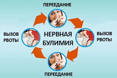 Лечение булимии в Крутихе